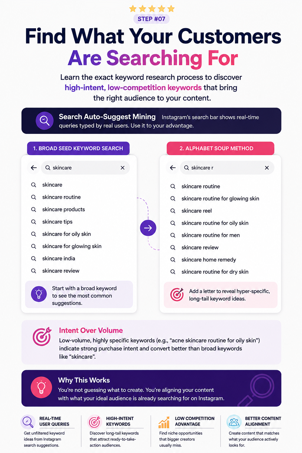 An infographic titled 'Find What Your Customers Are Searching For' with the hashtag #STEP709 at the top. It features two digital mockups of search suggestion boxes labeled 'broad seed keyword search' and 'alphabet soup method', along with explanatory text blocks about intent over long-form keywords and benefits like real-time user queries and low competition.